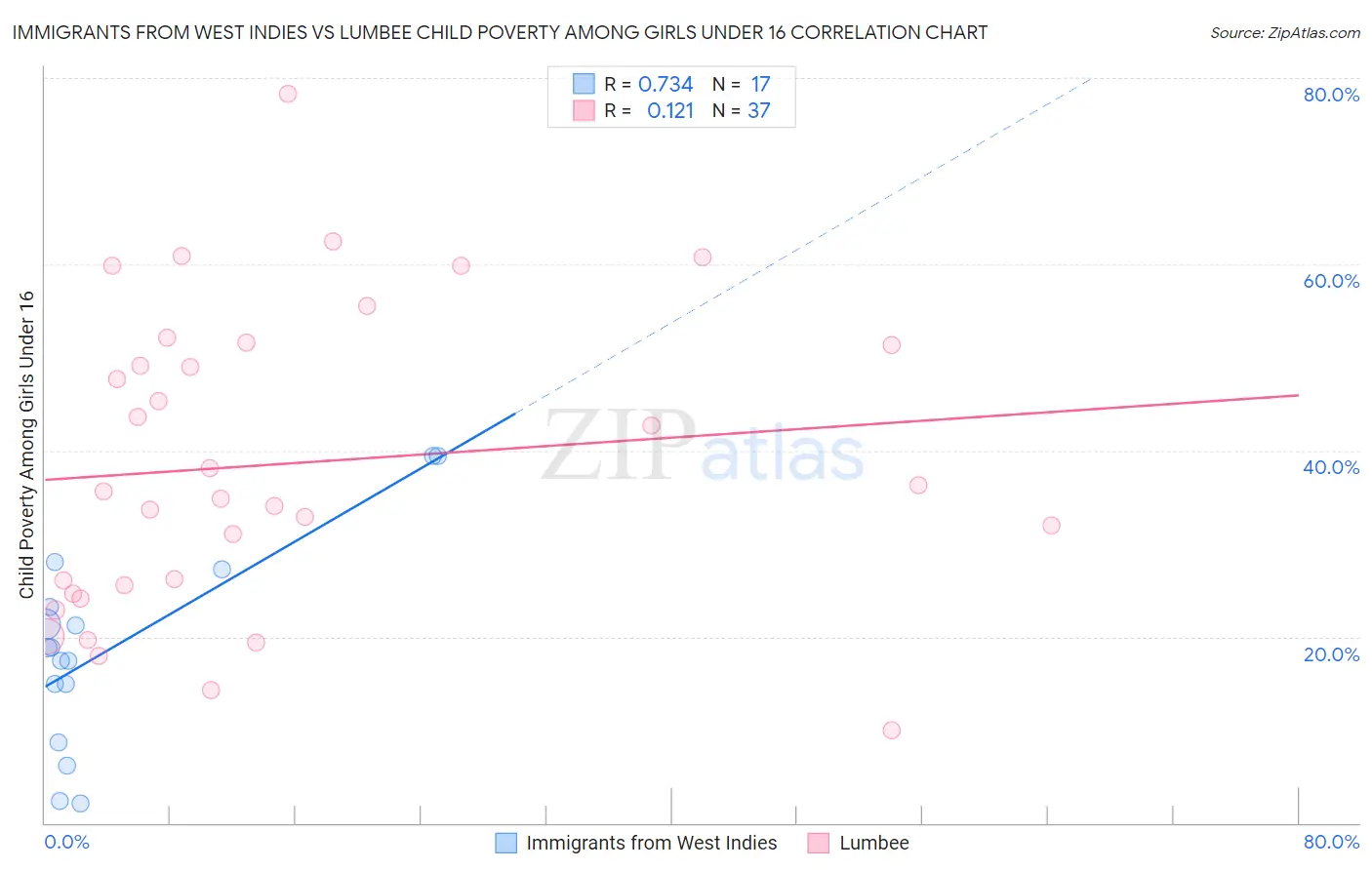 Immigrants from West Indies vs Lumbee Child Poverty Among Girls Under 16