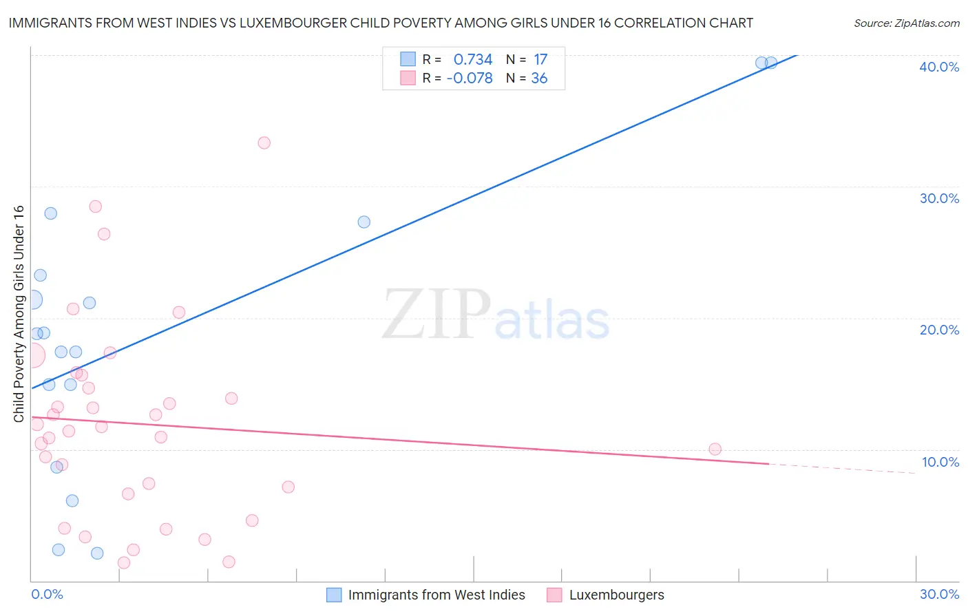 Immigrants from West Indies vs Luxembourger Child Poverty Among Girls Under 16