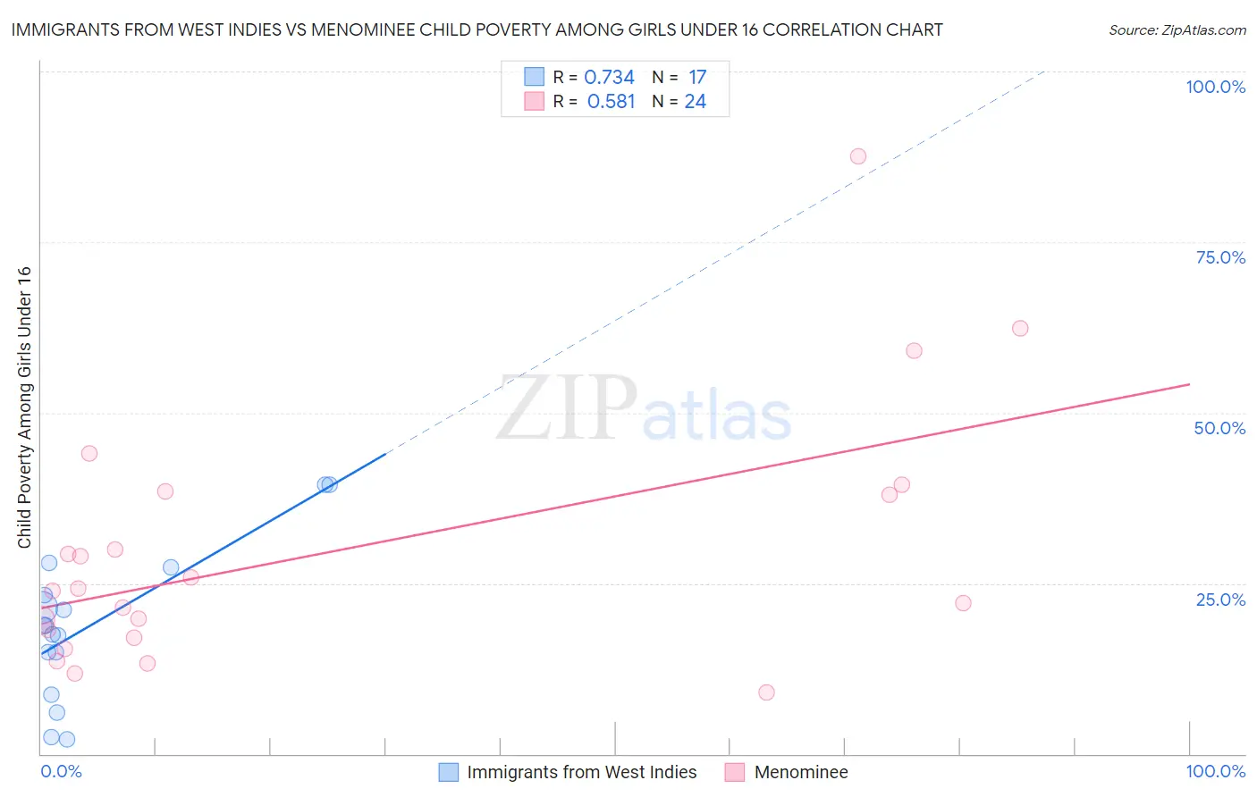 Immigrants from West Indies vs Menominee Child Poverty Among Girls Under 16