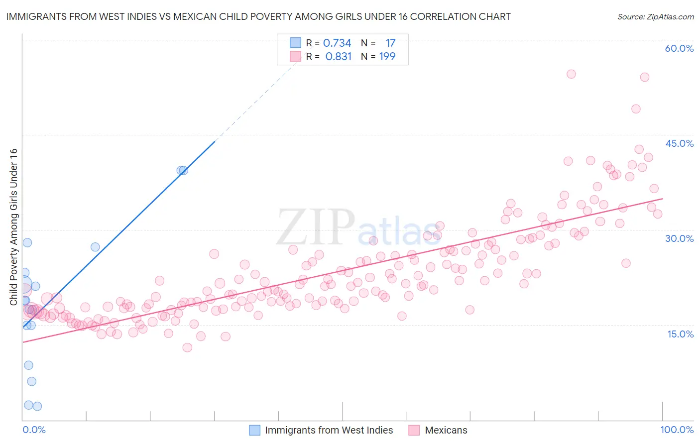 Immigrants from West Indies vs Mexican Child Poverty Among Girls Under 16