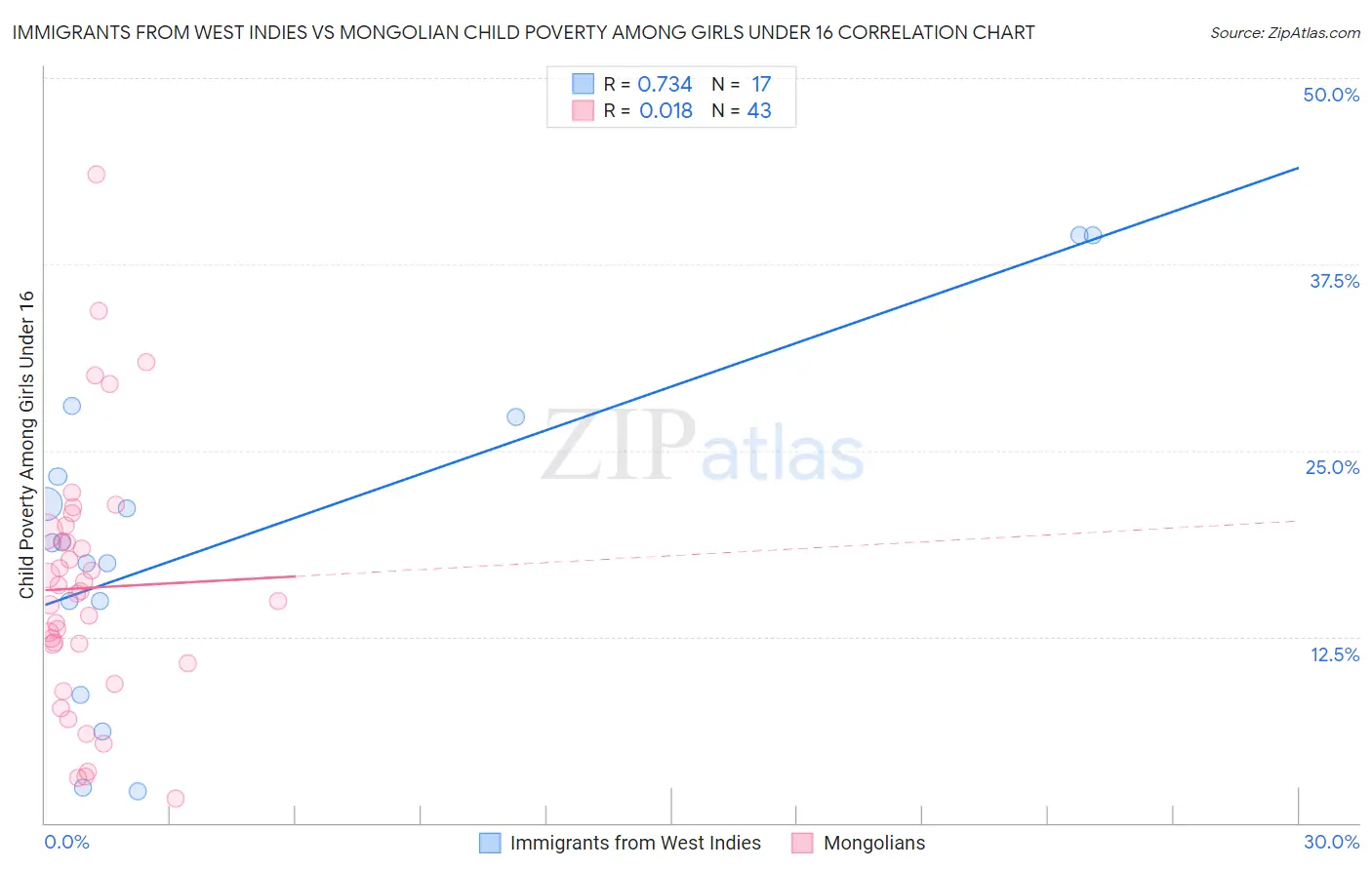 Immigrants from West Indies vs Mongolian Child Poverty Among Girls Under 16