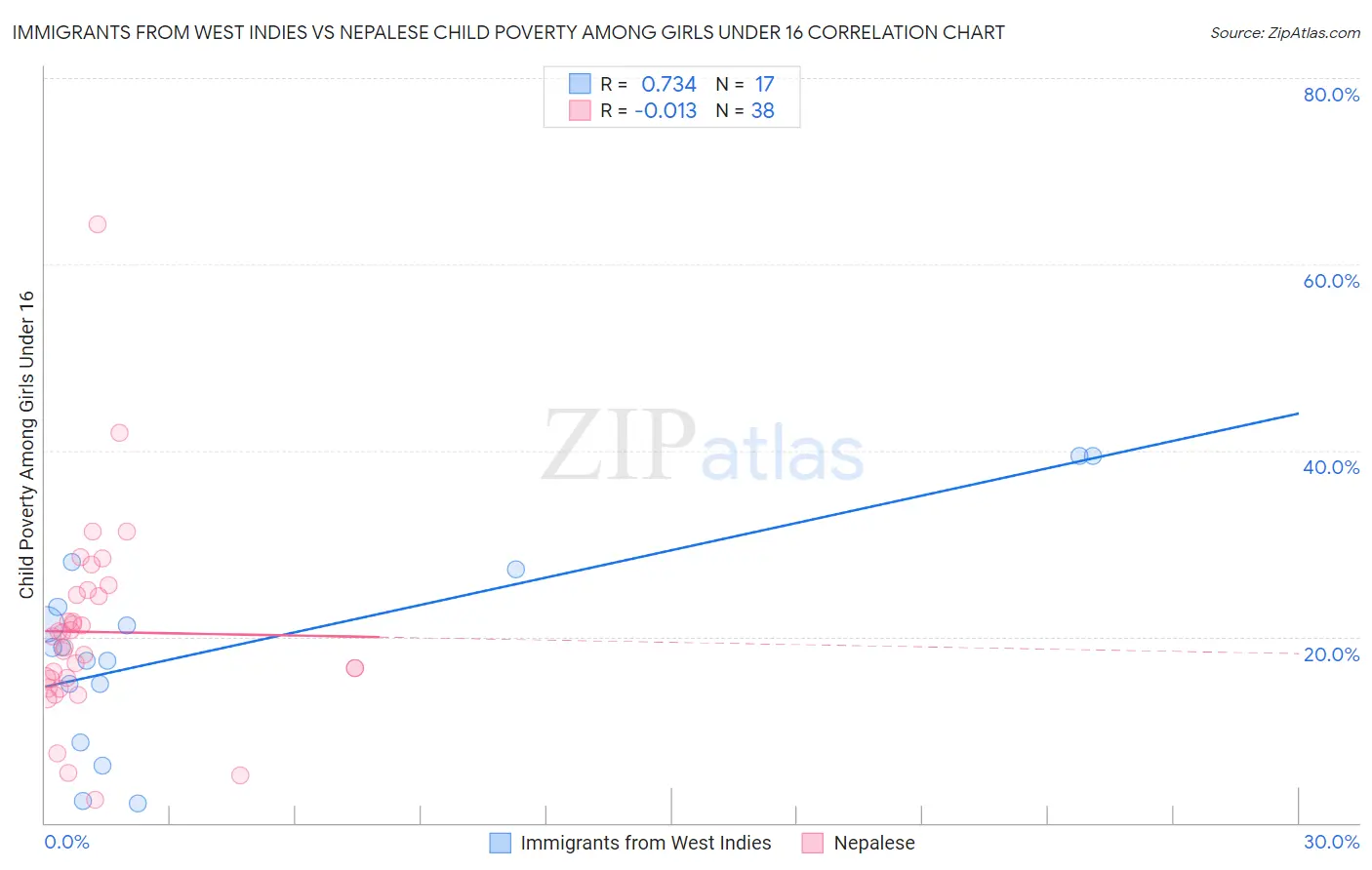 Immigrants from West Indies vs Nepalese Child Poverty Among Girls Under 16