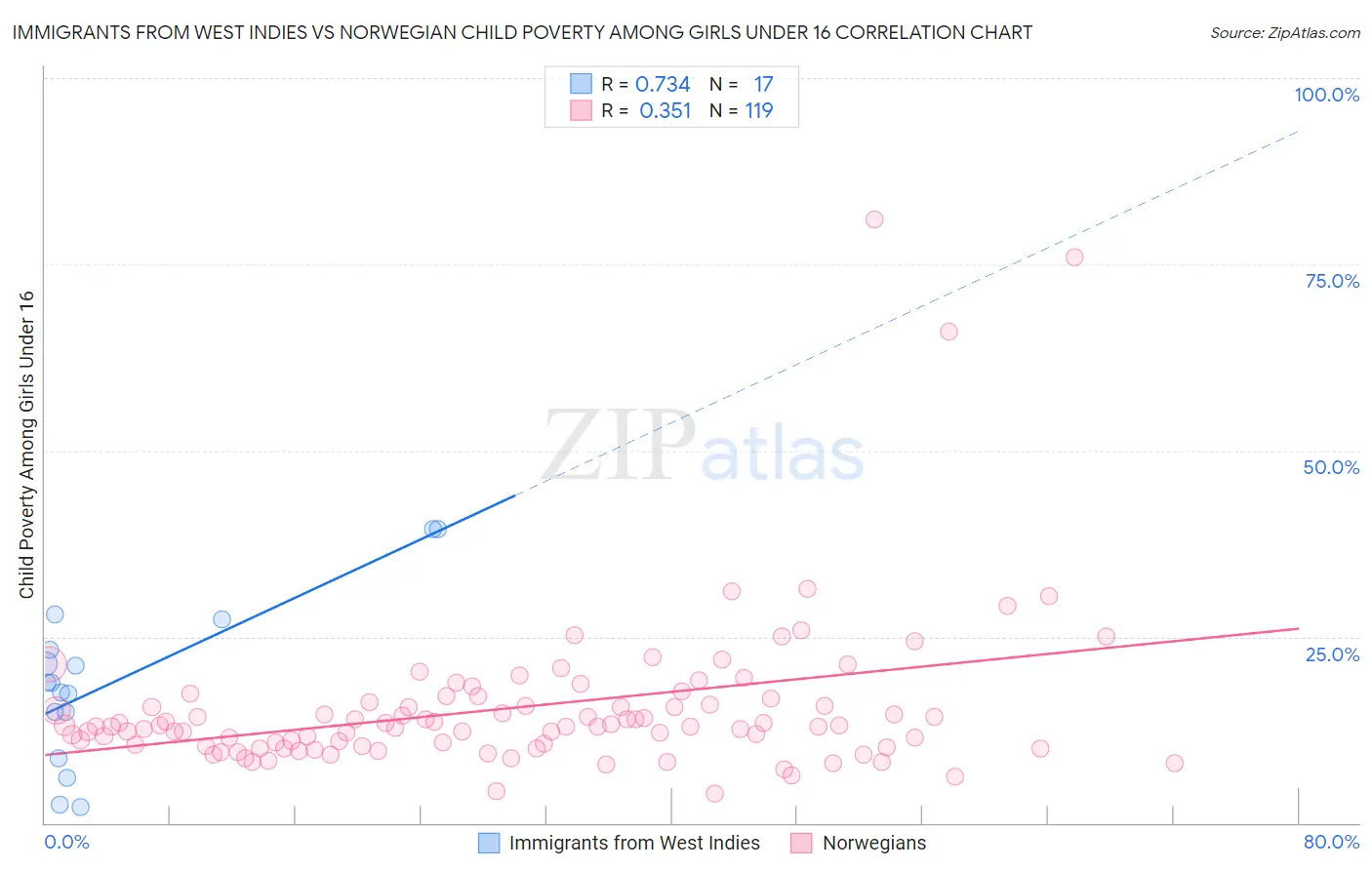 Immigrants from West Indies vs Norwegian Child Poverty Among Girls Under 16