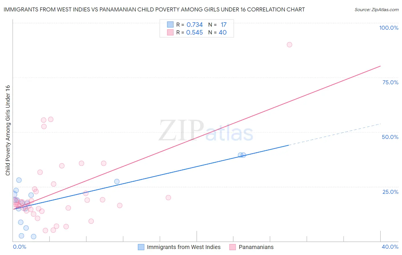 Immigrants from West Indies vs Panamanian Child Poverty Among Girls Under 16