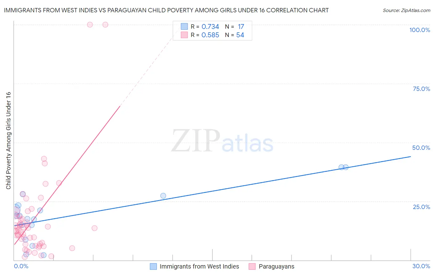 Immigrants from West Indies vs Paraguayan Child Poverty Among Girls Under 16