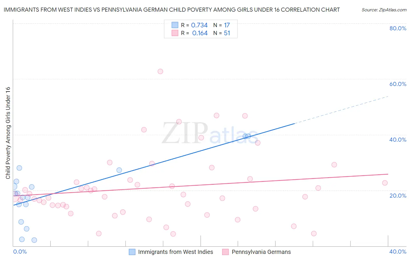 Immigrants from West Indies vs Pennsylvania German Child Poverty Among Girls Under 16