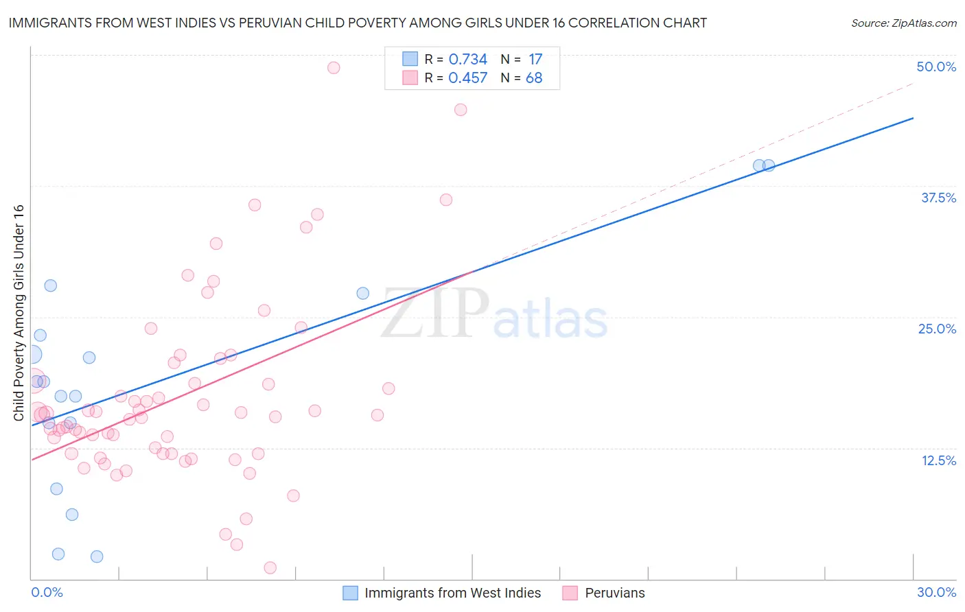 Immigrants from West Indies vs Peruvian Child Poverty Among Girls Under 16