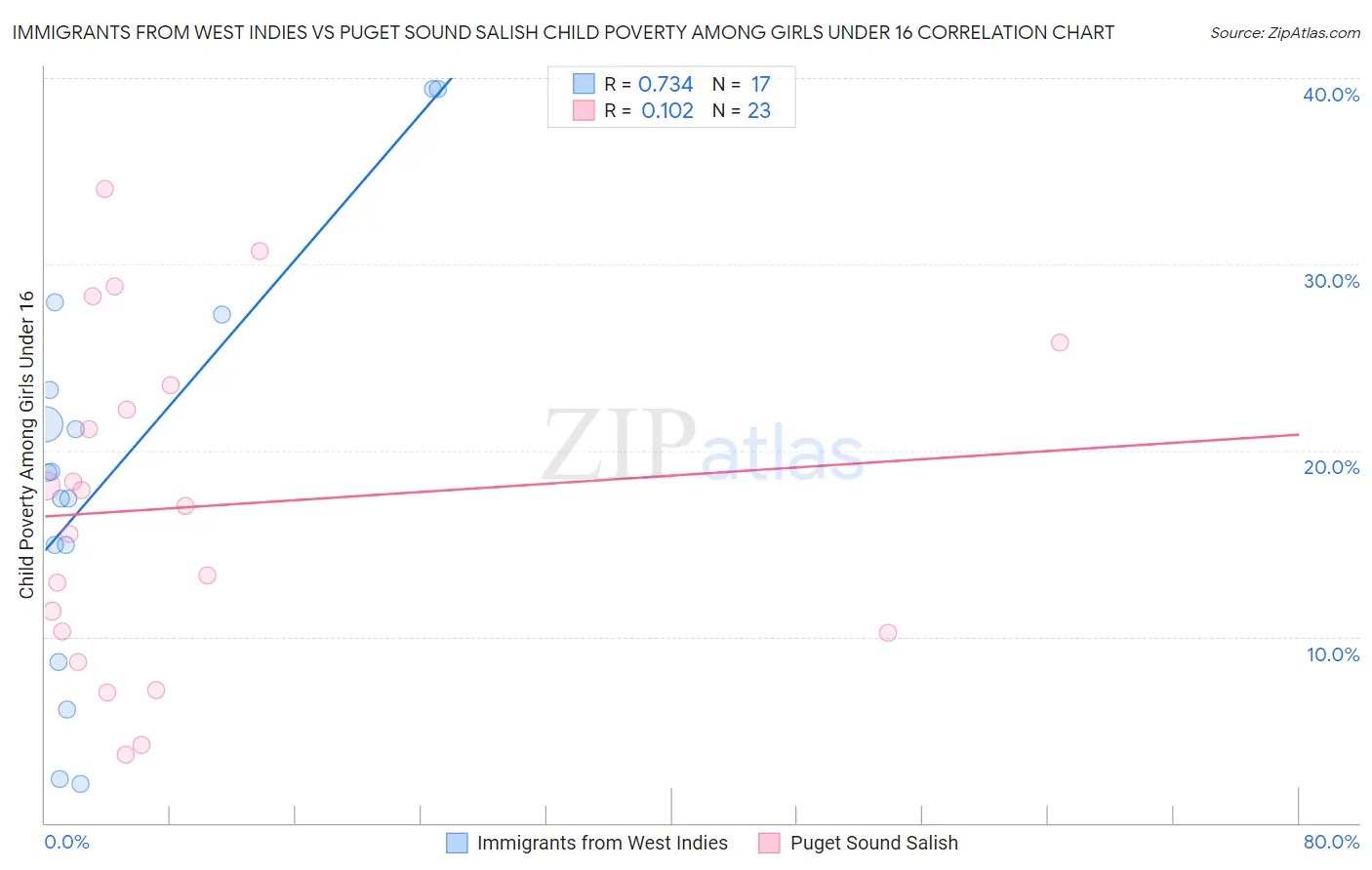 Immigrants from West Indies vs Puget Sound Salish Child Poverty Among Girls Under 16