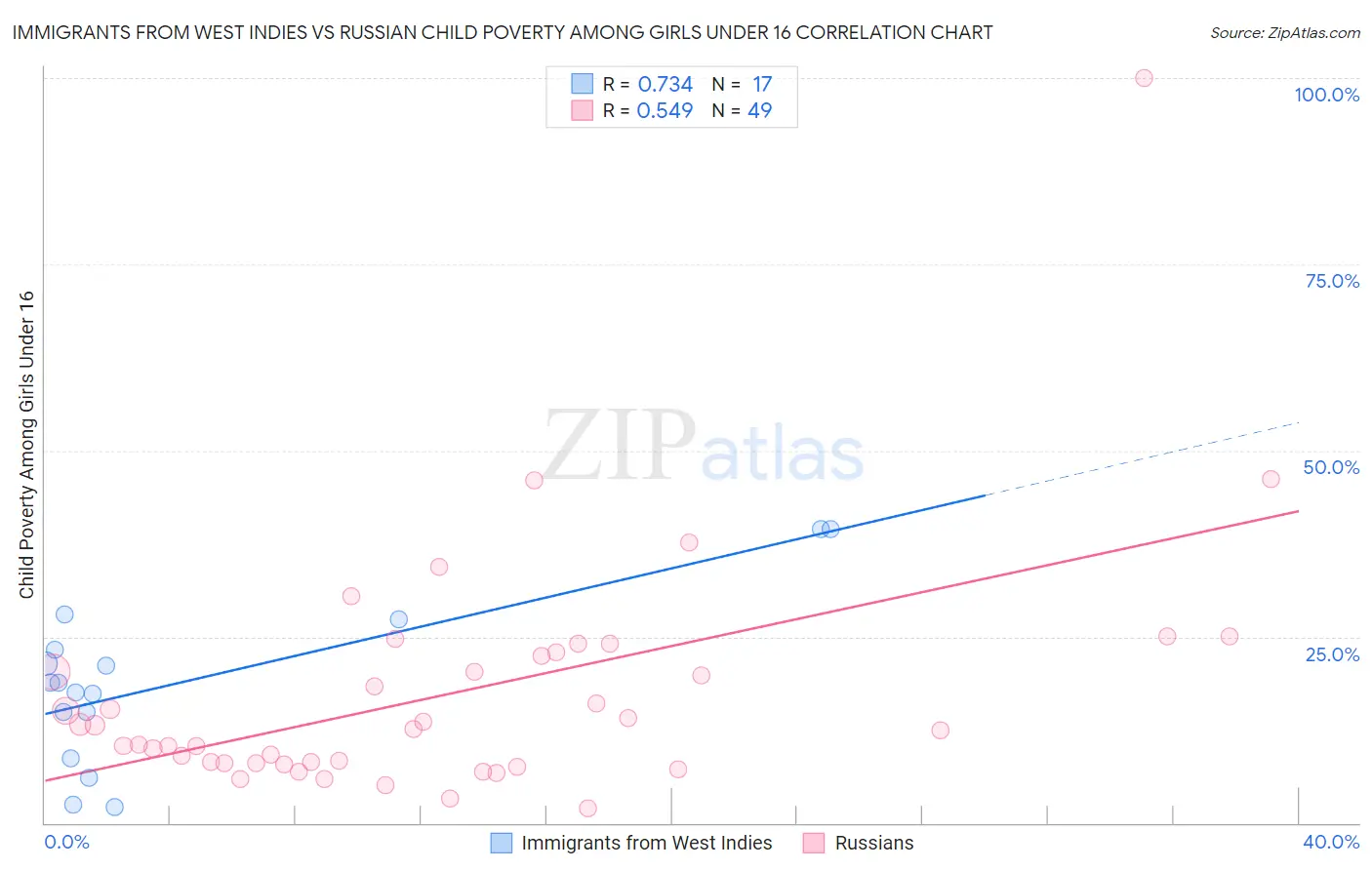 Immigrants from West Indies vs Russian Child Poverty Among Girls Under 16