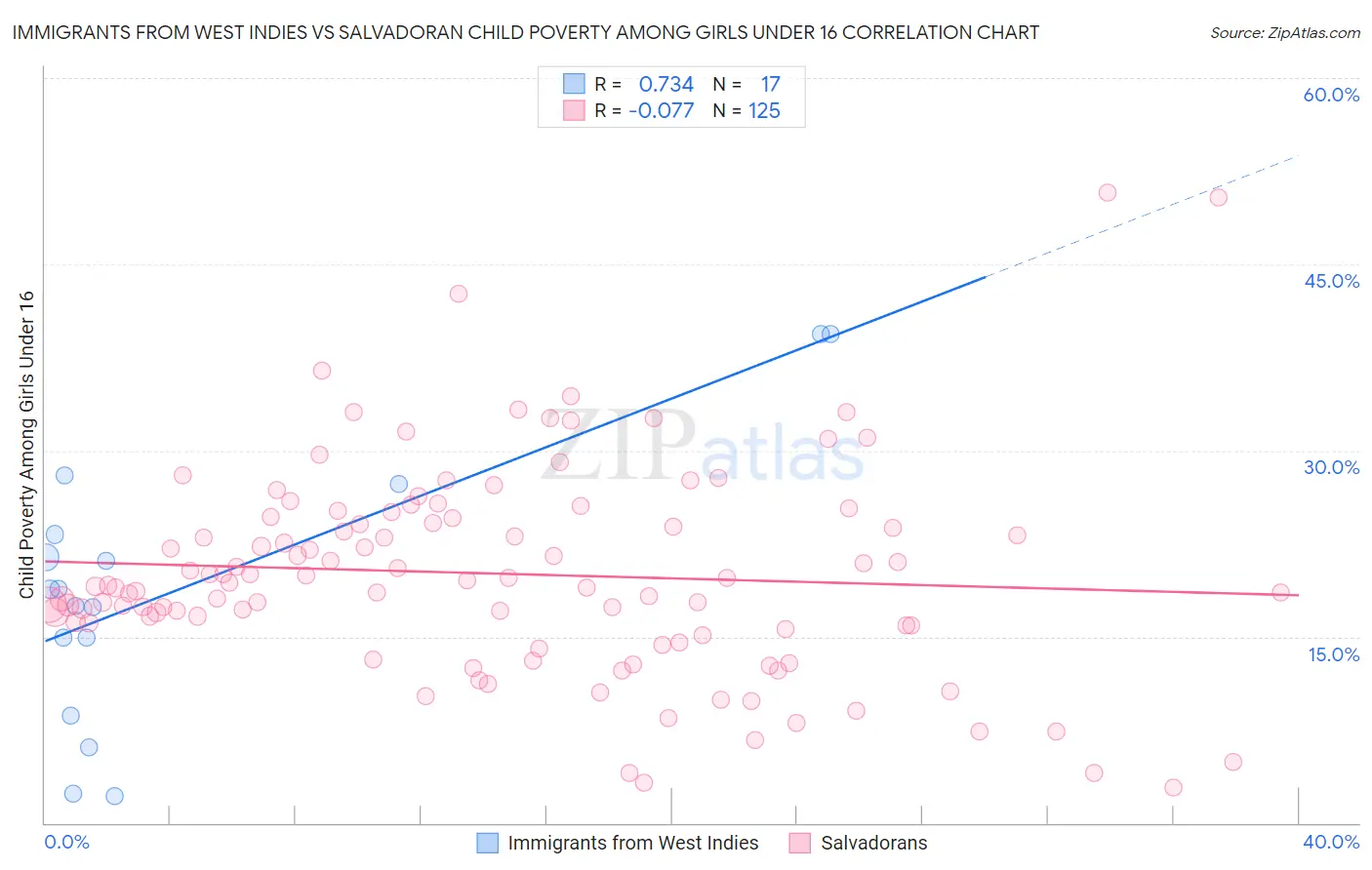 Immigrants from West Indies vs Salvadoran Child Poverty Among Girls Under 16