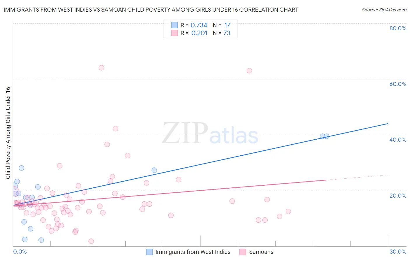 Immigrants from West Indies vs Samoan Child Poverty Among Girls Under 16