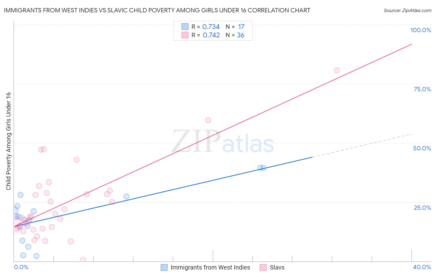 Immigrants from West Indies vs Slavic Child Poverty Among Girls Under 16
