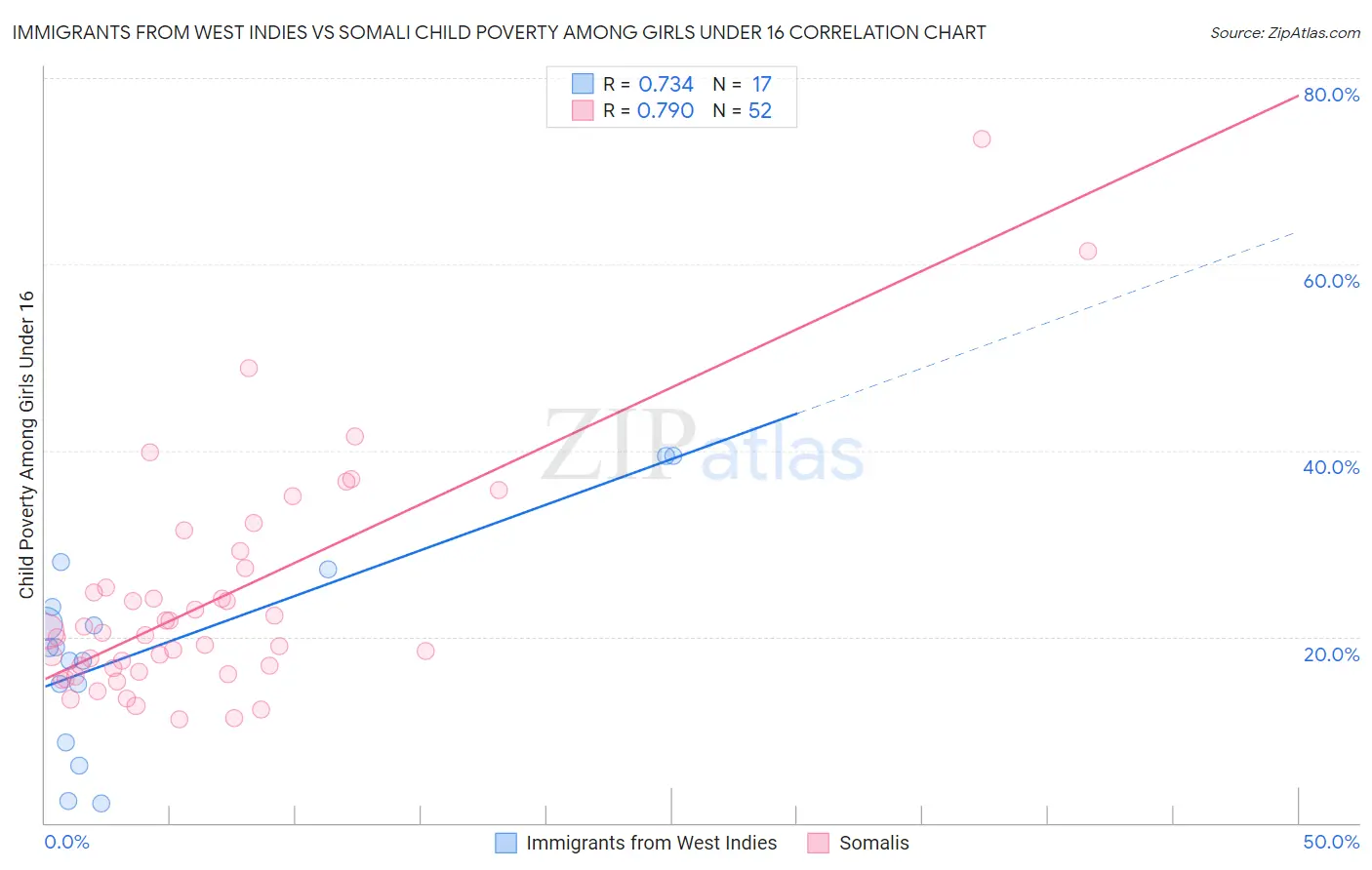 Immigrants from West Indies vs Somali Child Poverty Among Girls Under 16