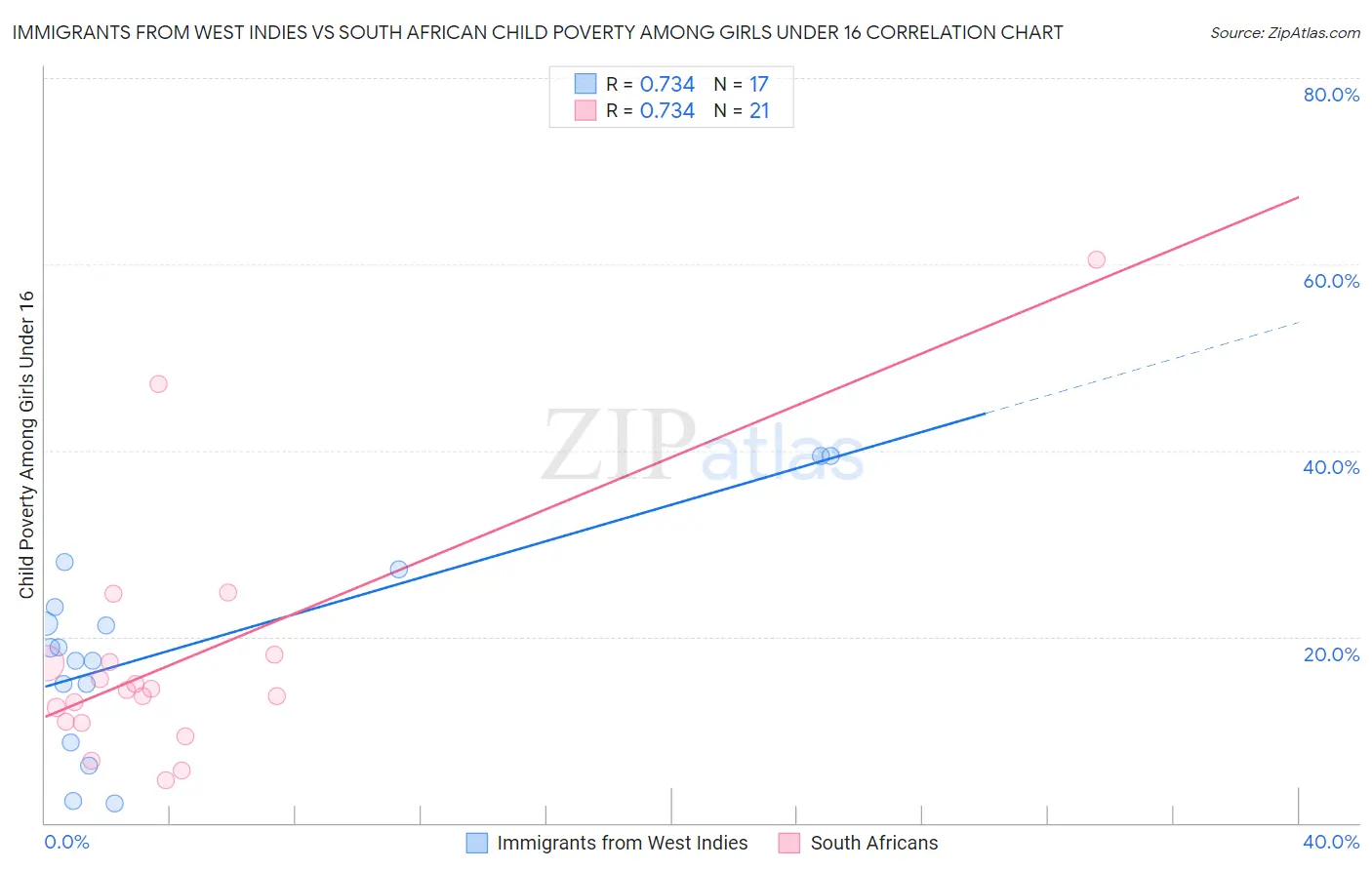 Immigrants from West Indies vs South African Child Poverty Among Girls Under 16