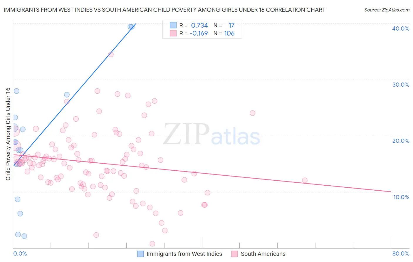 Immigrants from West Indies vs South American Child Poverty Among Girls Under 16