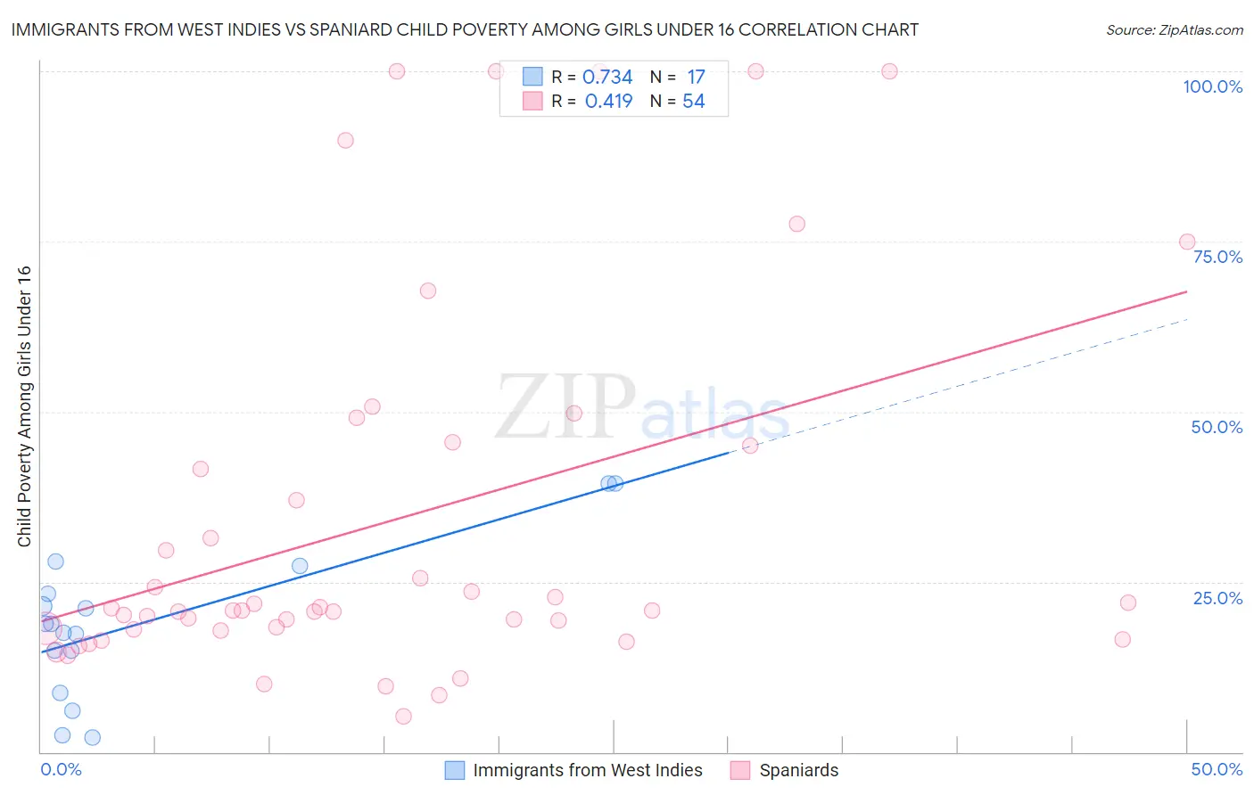 Immigrants from West Indies vs Spaniard Child Poverty Among Girls Under 16
