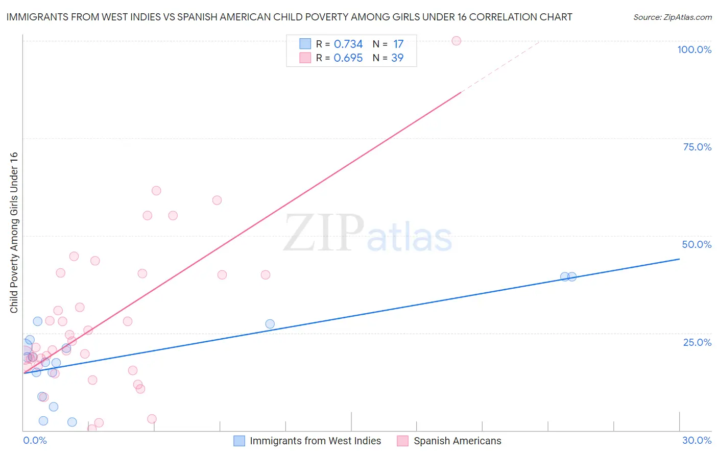 Immigrants from West Indies vs Spanish American Child Poverty Among Girls Under 16