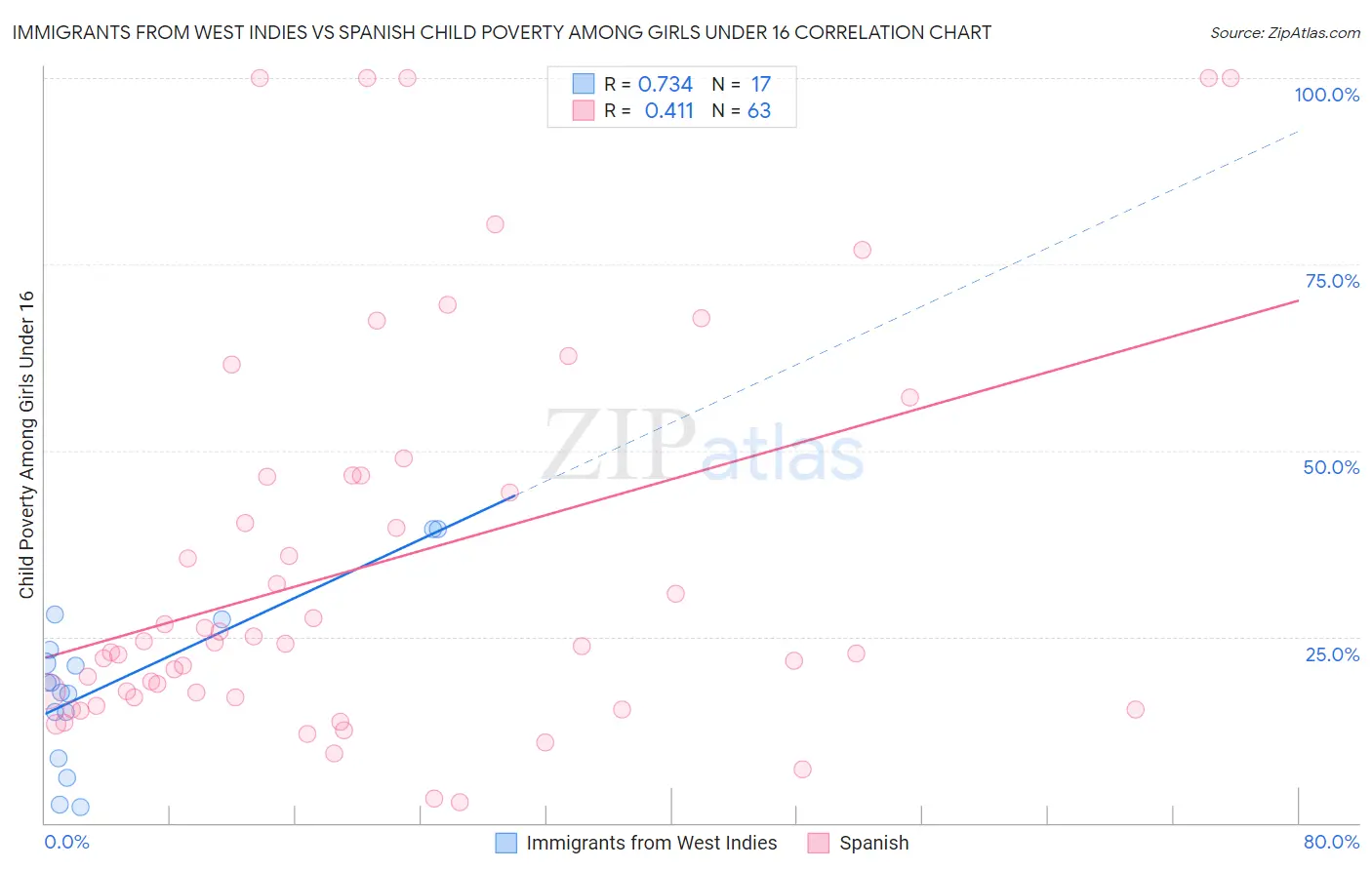 Immigrants from West Indies vs Spanish Child Poverty Among Girls Under 16