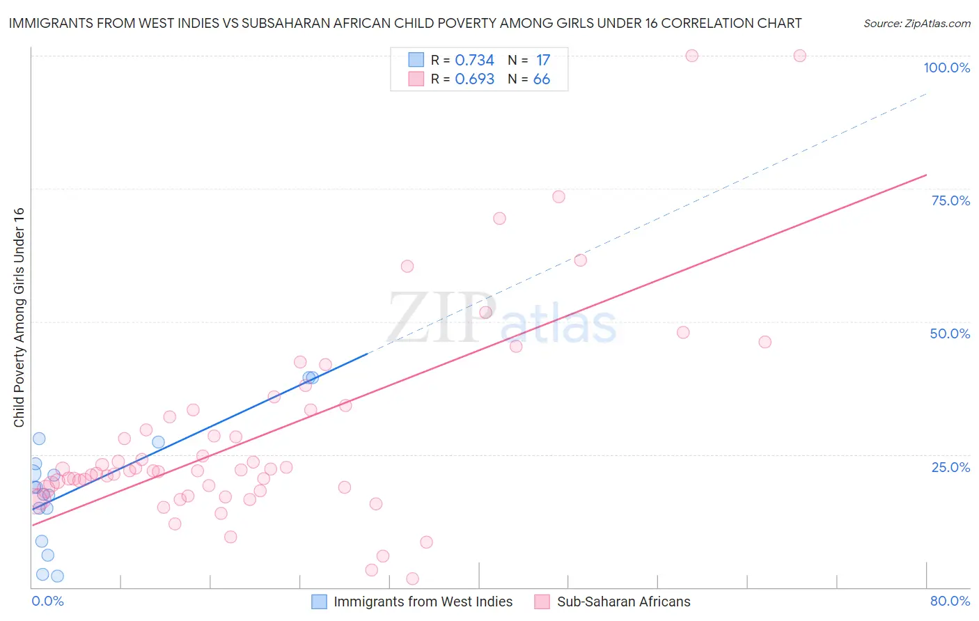 Immigrants from West Indies vs Subsaharan African Child Poverty Among Girls Under 16