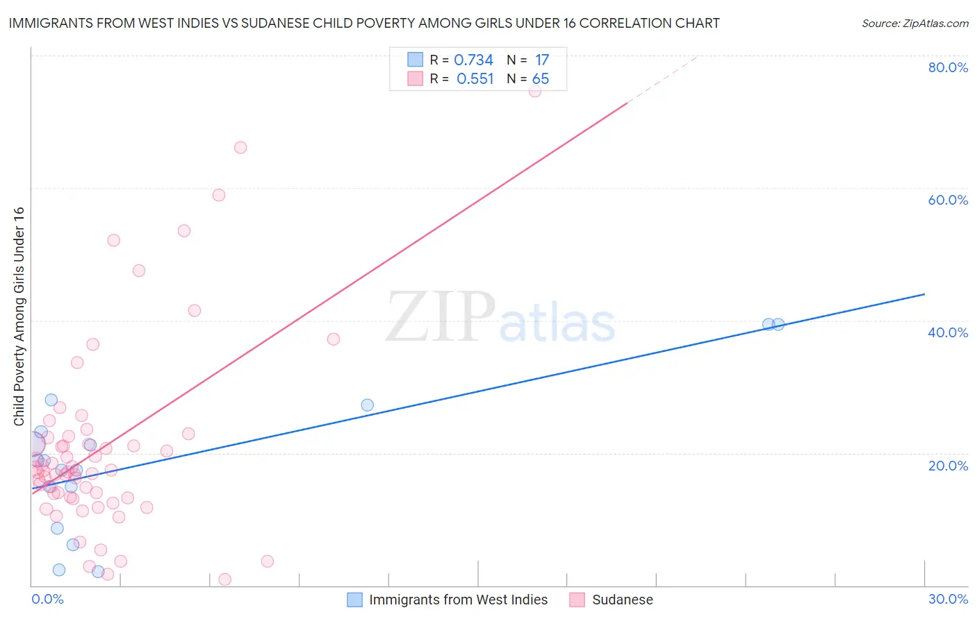 Immigrants from West Indies vs Sudanese Child Poverty Among Girls Under 16