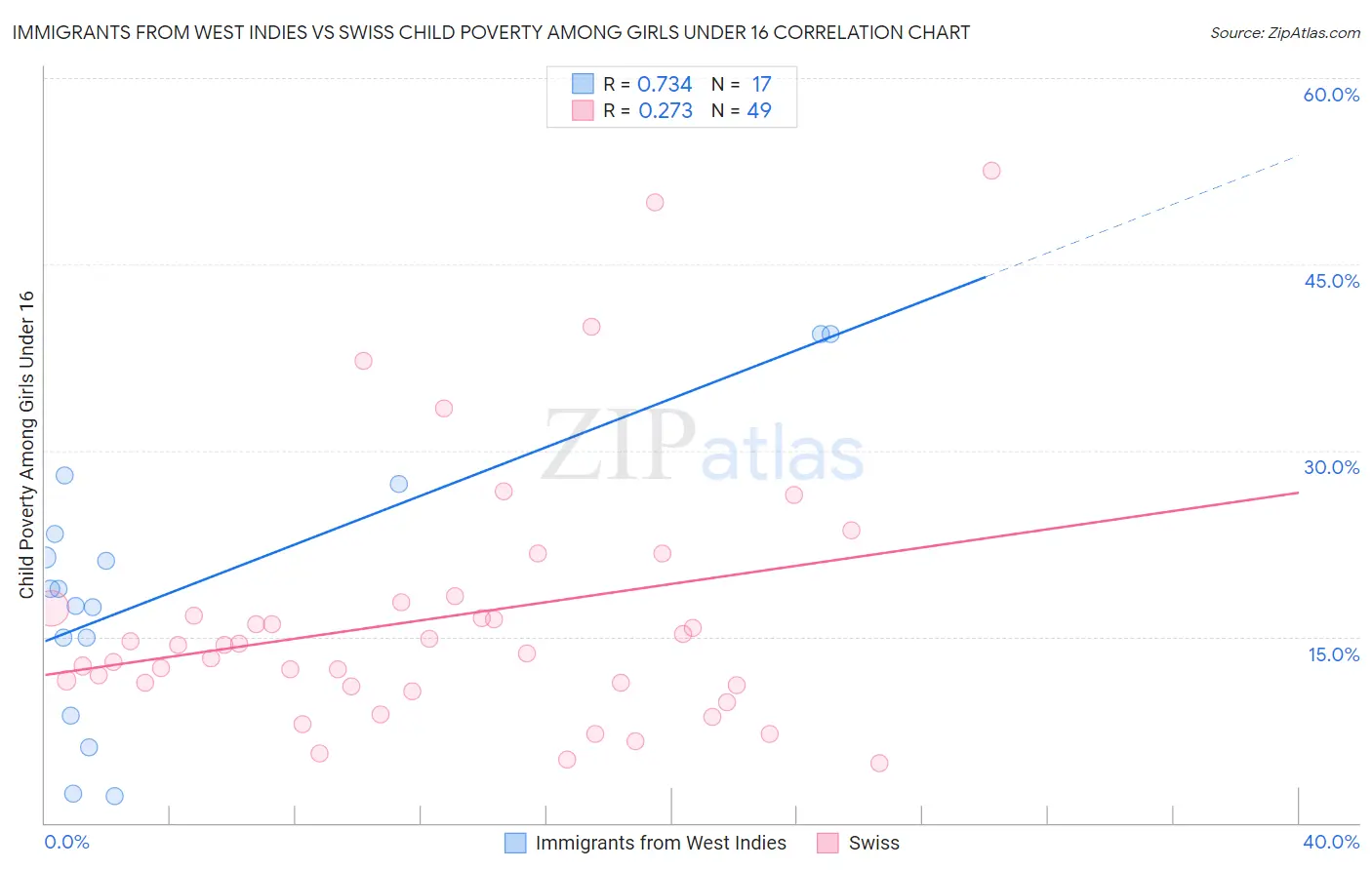 Immigrants from West Indies vs Swiss Child Poverty Among Girls Under 16
