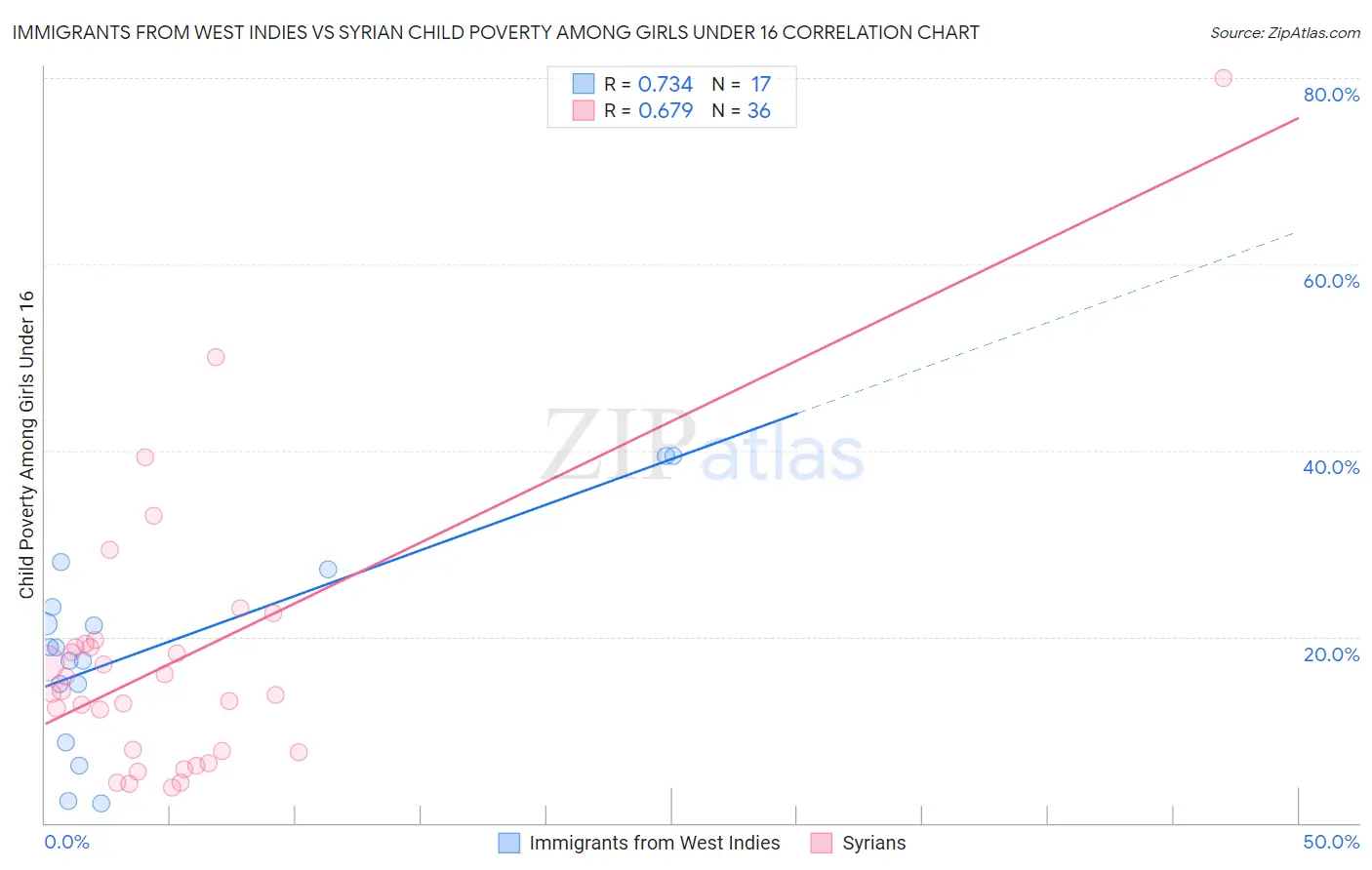 Immigrants from West Indies vs Syrian Child Poverty Among Girls Under 16