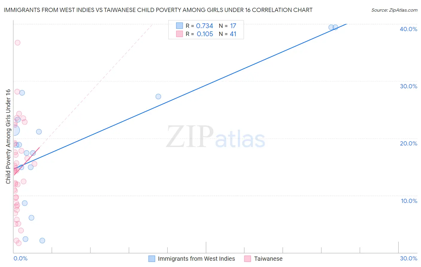 Immigrants from West Indies vs Taiwanese Child Poverty Among Girls Under 16