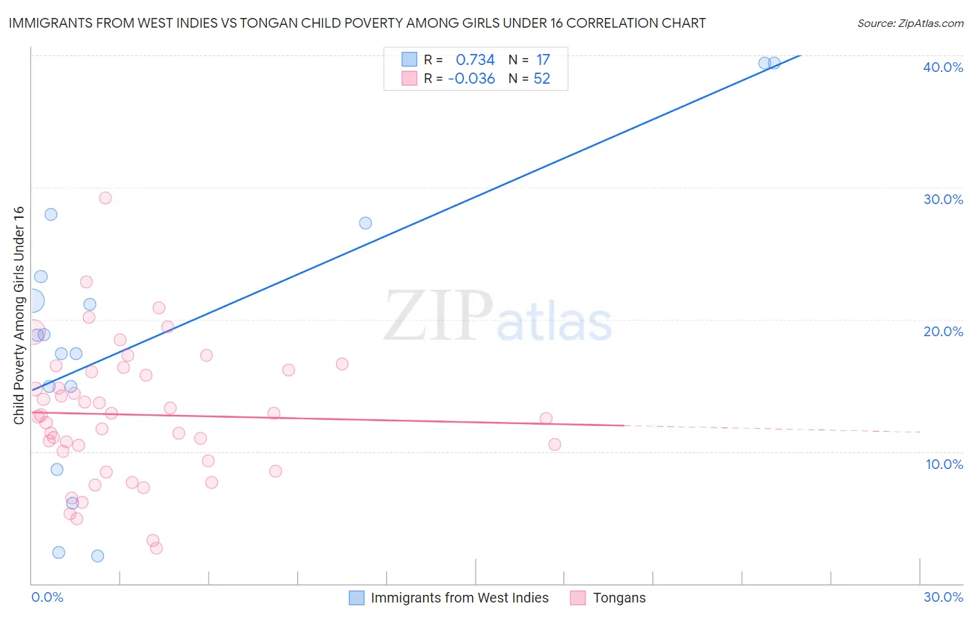 Immigrants from West Indies vs Tongan Child Poverty Among Girls Under 16