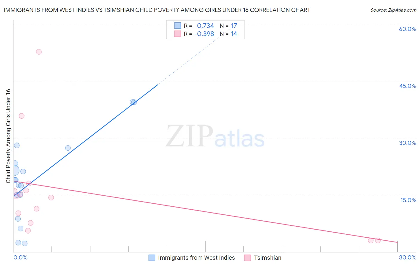 Immigrants from West Indies vs Tsimshian Child Poverty Among Girls Under 16