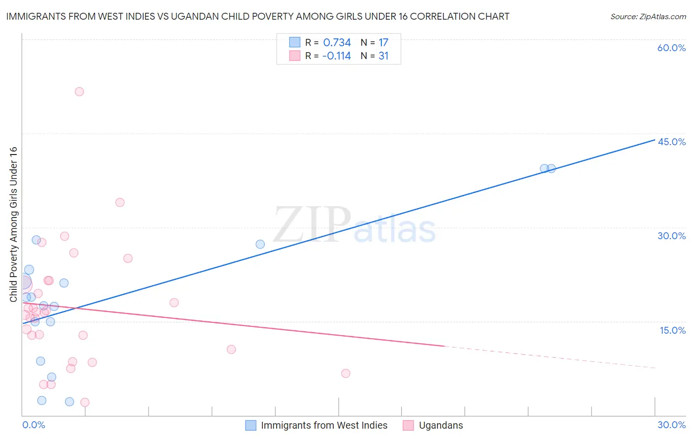 Immigrants from West Indies vs Ugandan Child Poverty Among Girls Under 16