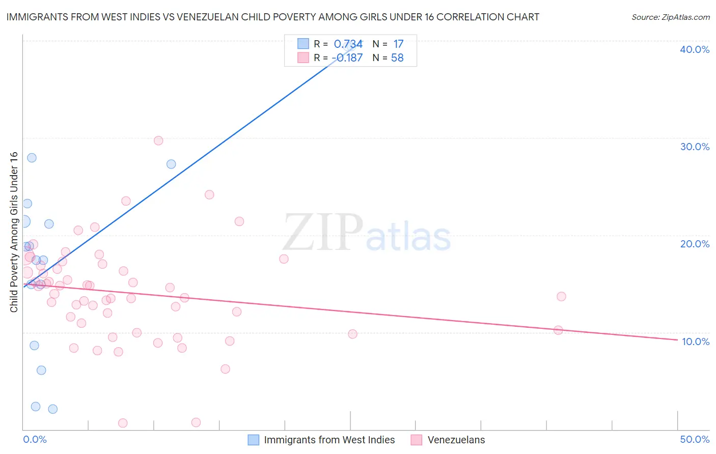 Immigrants from West Indies vs Venezuelan Child Poverty Among Girls Under 16