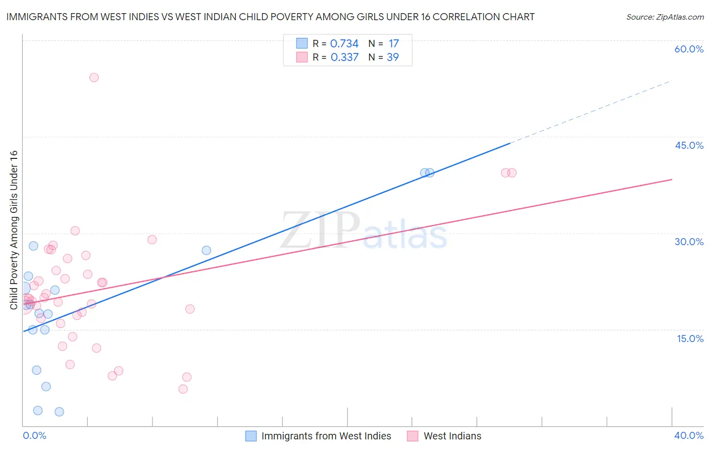 Immigrants from West Indies vs West Indian Child Poverty Among Girls Under 16