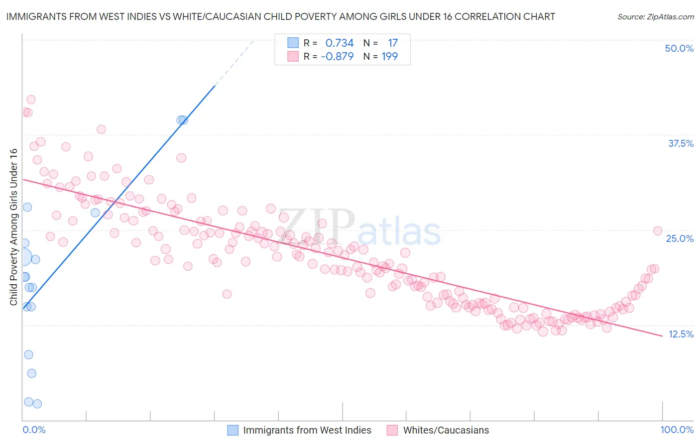 Immigrants from West Indies vs White/Caucasian Child Poverty Among Girls Under 16