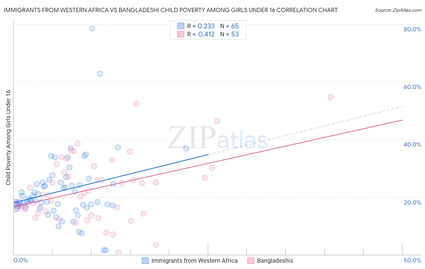 Immigrants from Western Africa vs Bangladeshi Child Poverty Among Girls Under 16