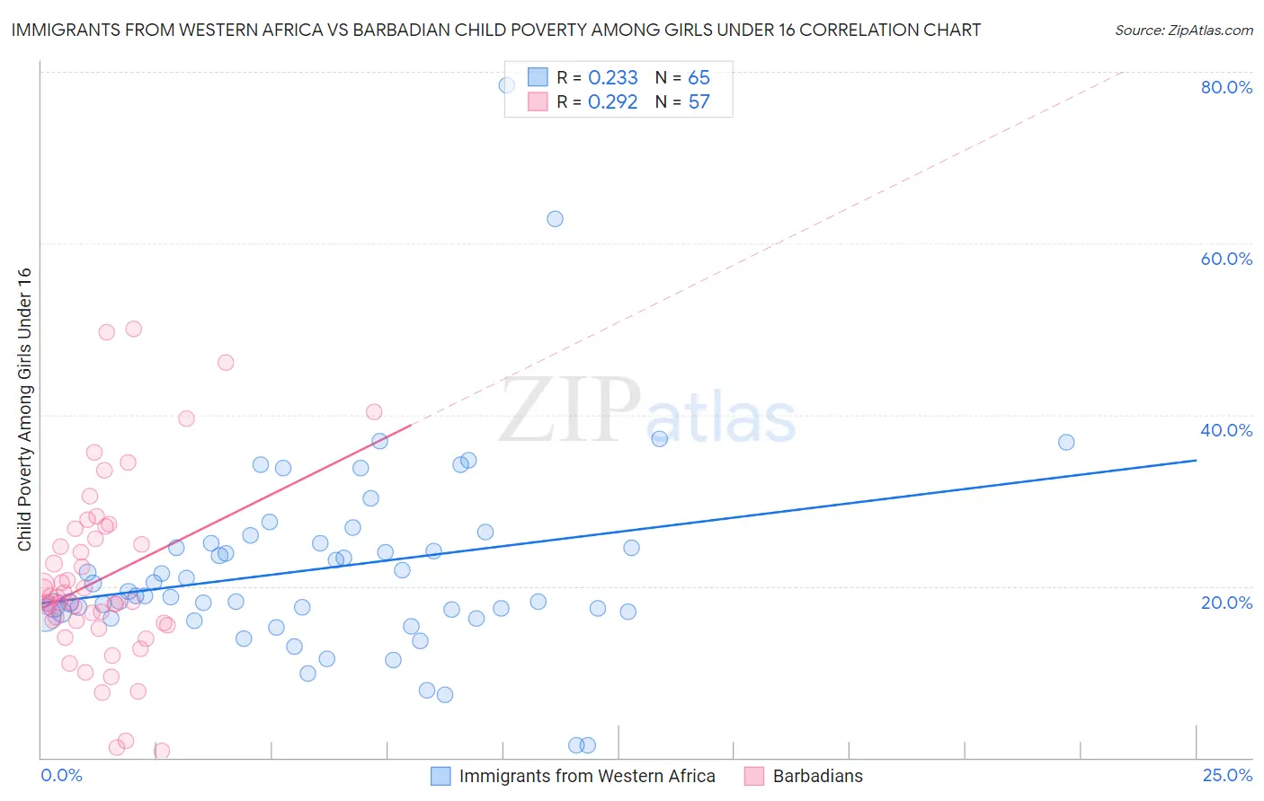 Immigrants from Western Africa vs Barbadian Child Poverty Among Girls Under 16