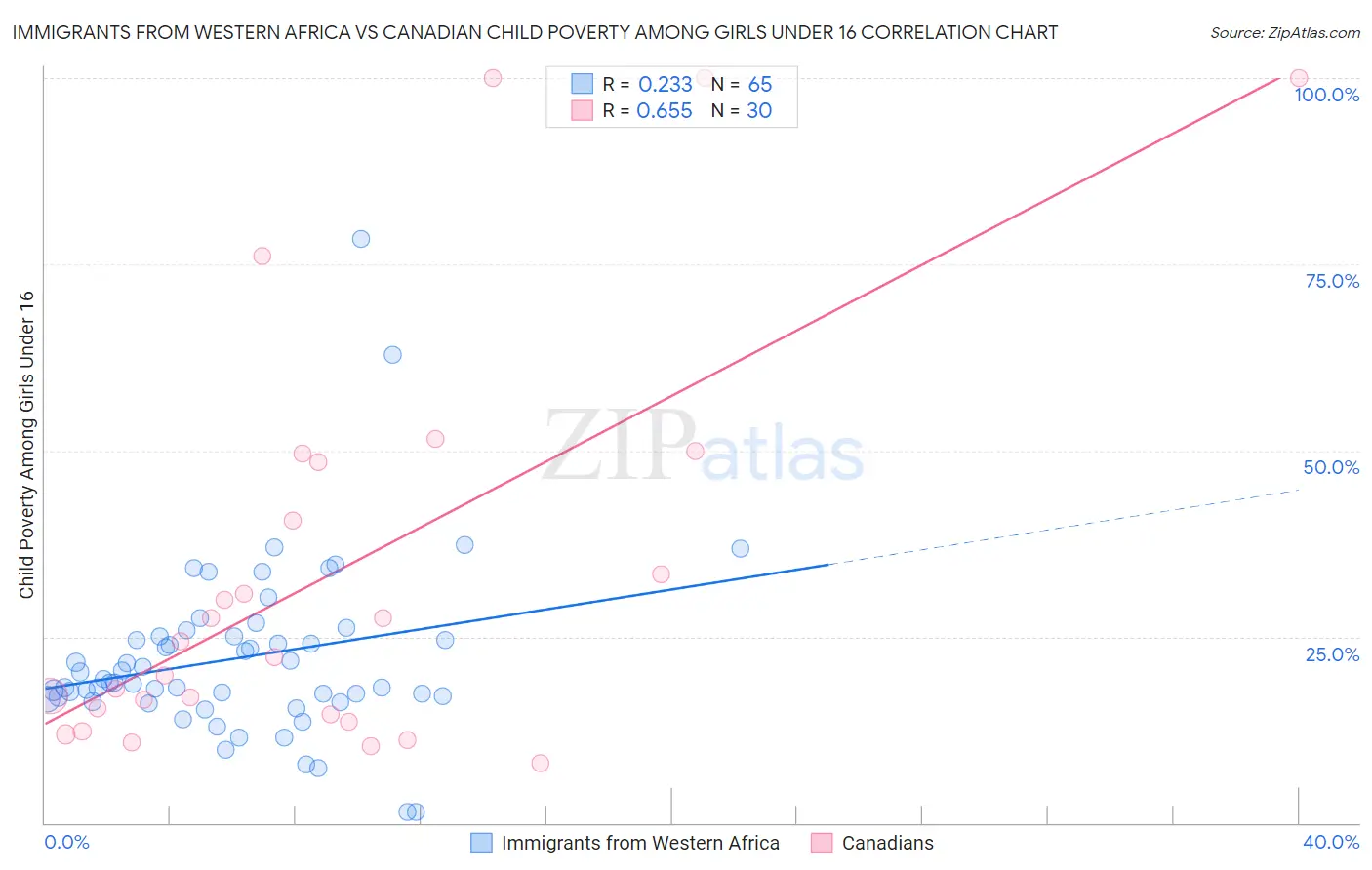 Immigrants from Western Africa vs Canadian Child Poverty Among Girls Under 16