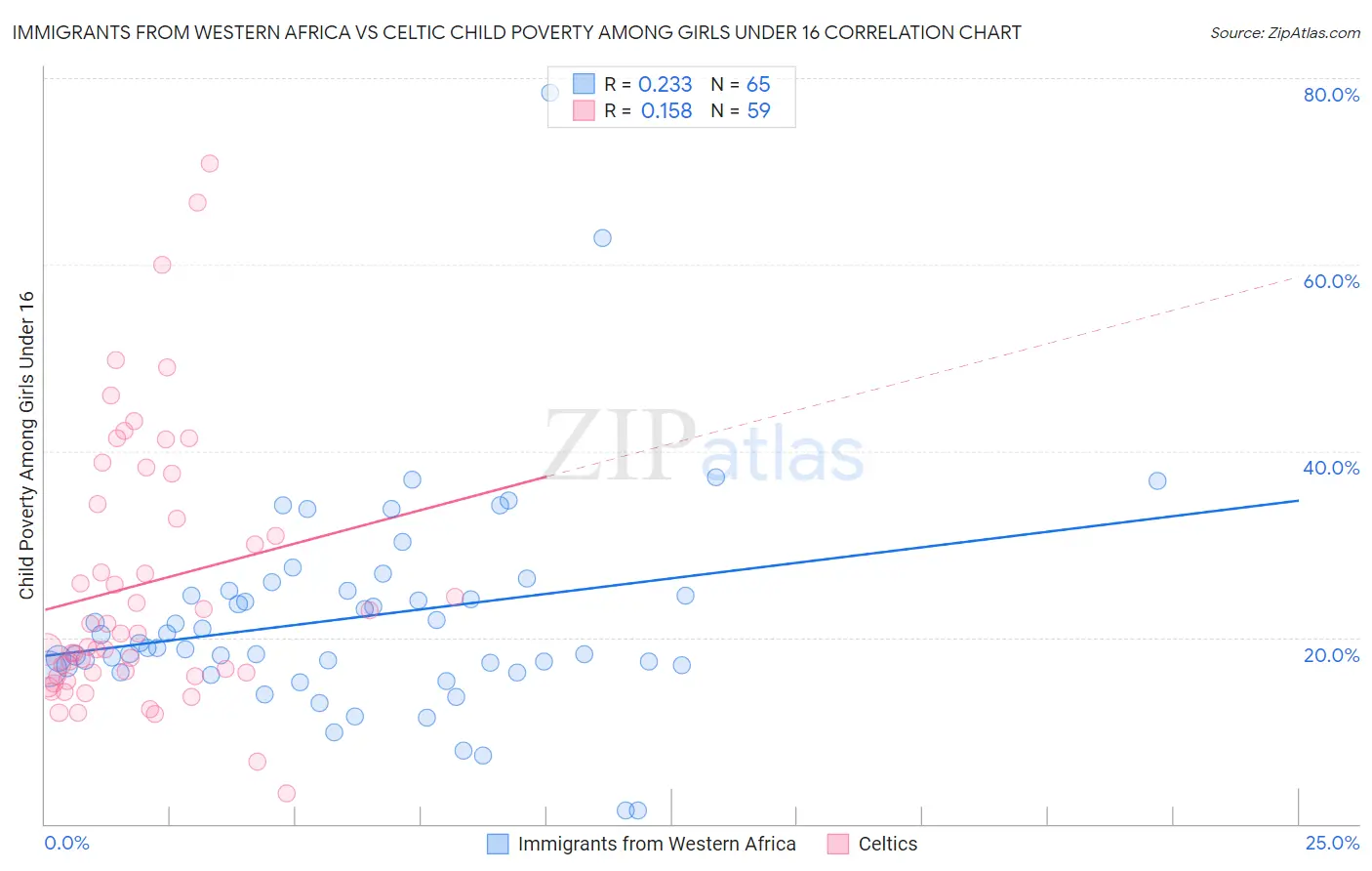 Immigrants from Western Africa vs Celtic Child Poverty Among Girls Under 16