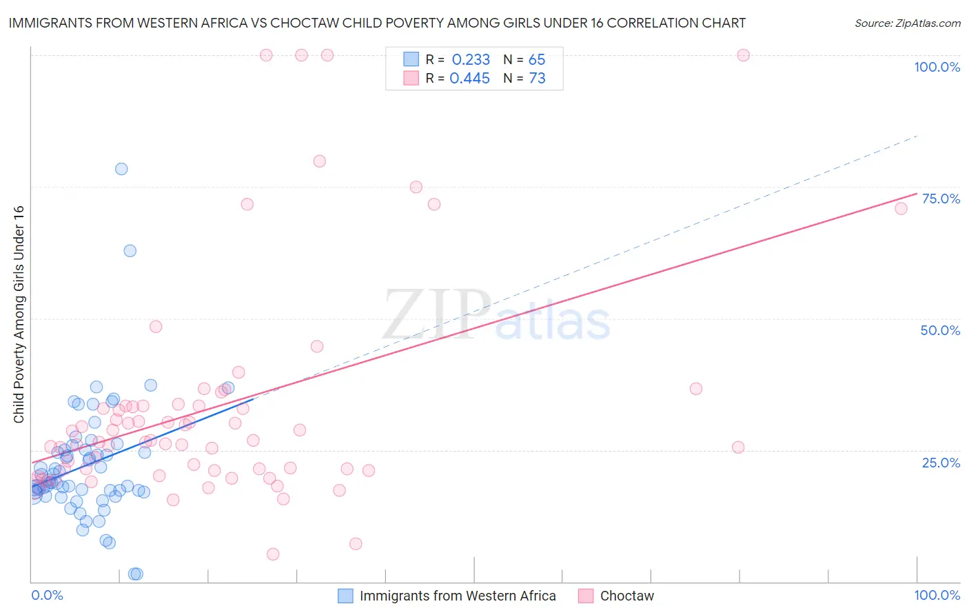 Immigrants from Western Africa vs Choctaw Child Poverty Among Girls Under 16