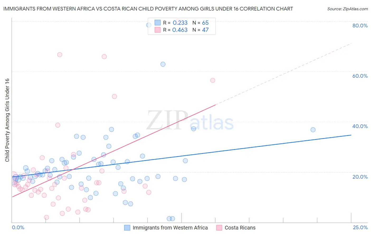 Immigrants from Western Africa vs Costa Rican Child Poverty Among Girls Under 16