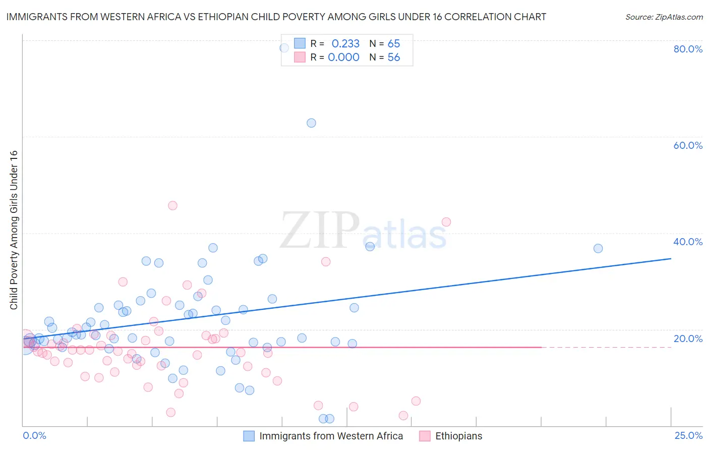 Immigrants from Western Africa vs Ethiopian Child Poverty Among Girls Under 16