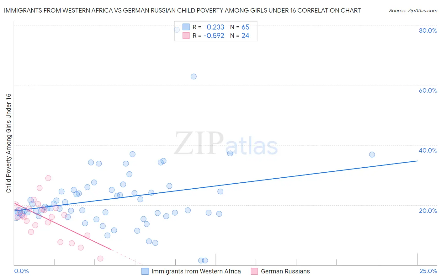 Immigrants from Western Africa vs German Russian Child Poverty Among Girls Under 16