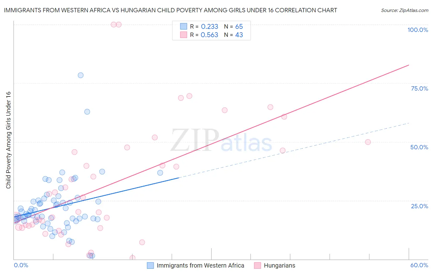 Immigrants from Western Africa vs Hungarian Child Poverty Among Girls Under 16