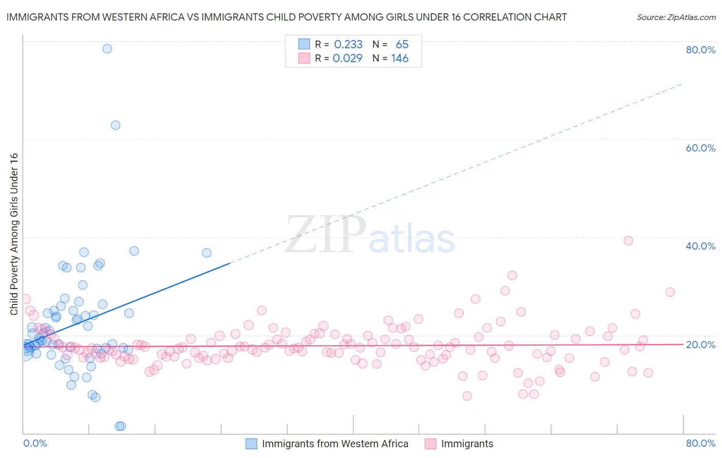Immigrants from Western Africa vs Immigrants Child Poverty Among Girls Under 16