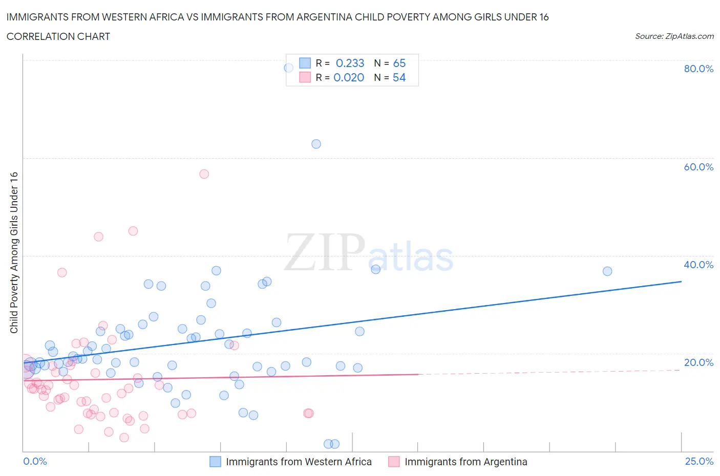 Immigrants from Western Africa vs Immigrants from Argentina Child Poverty Among Girls Under 16