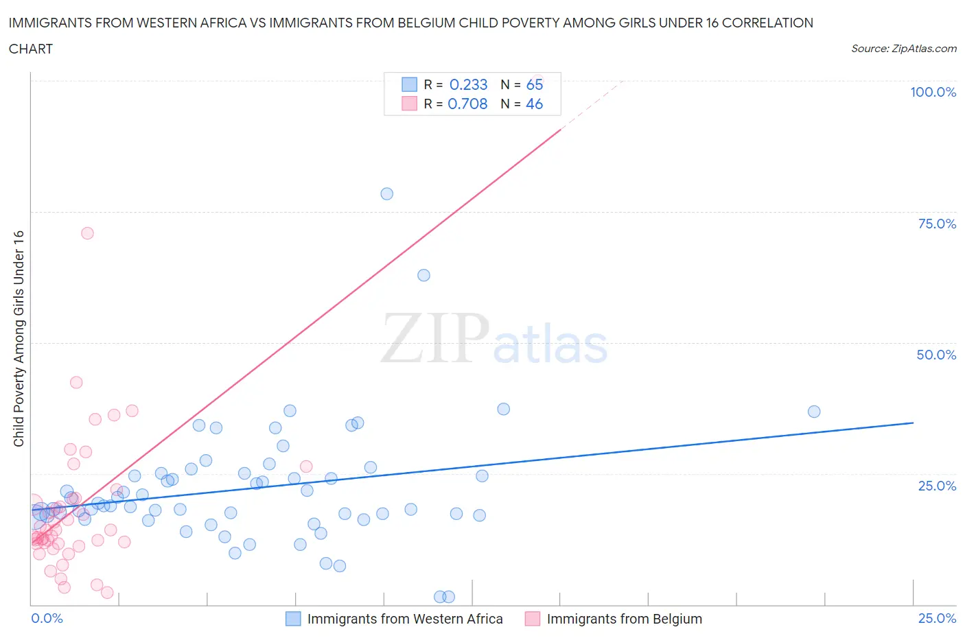 Immigrants from Western Africa vs Immigrants from Belgium Child Poverty Among Girls Under 16