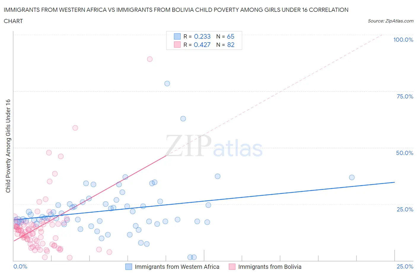 Immigrants from Western Africa vs Immigrants from Bolivia Child Poverty Among Girls Under 16