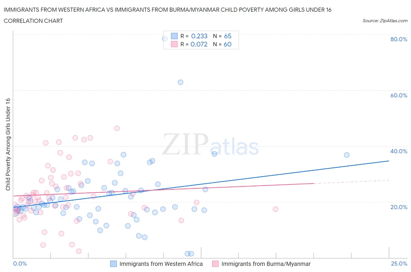 Immigrants from Western Africa vs Immigrants from Burma/Myanmar Child Poverty Among Girls Under 16