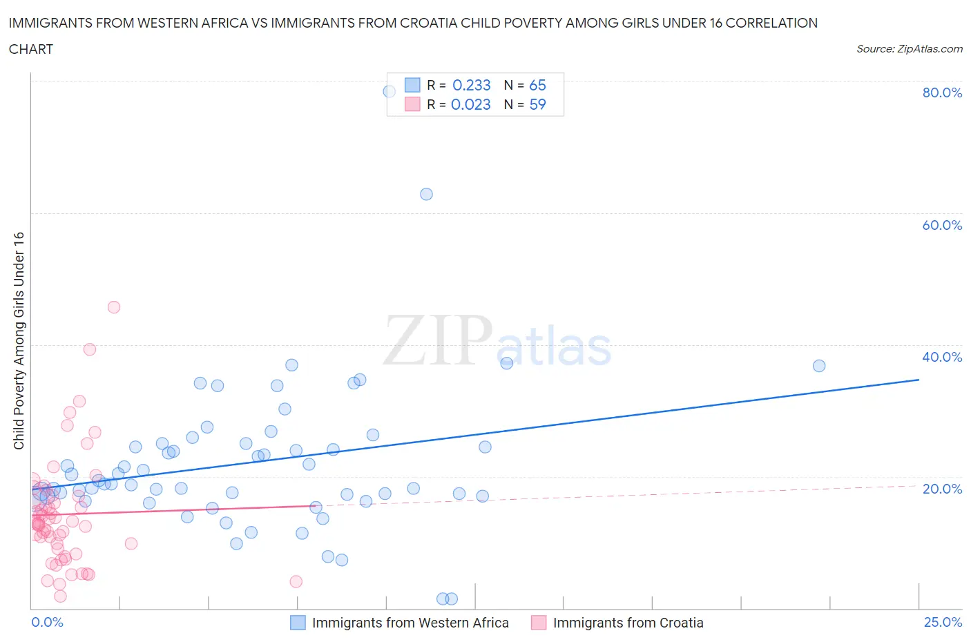 Immigrants from Western Africa vs Immigrants from Croatia Child Poverty Among Girls Under 16