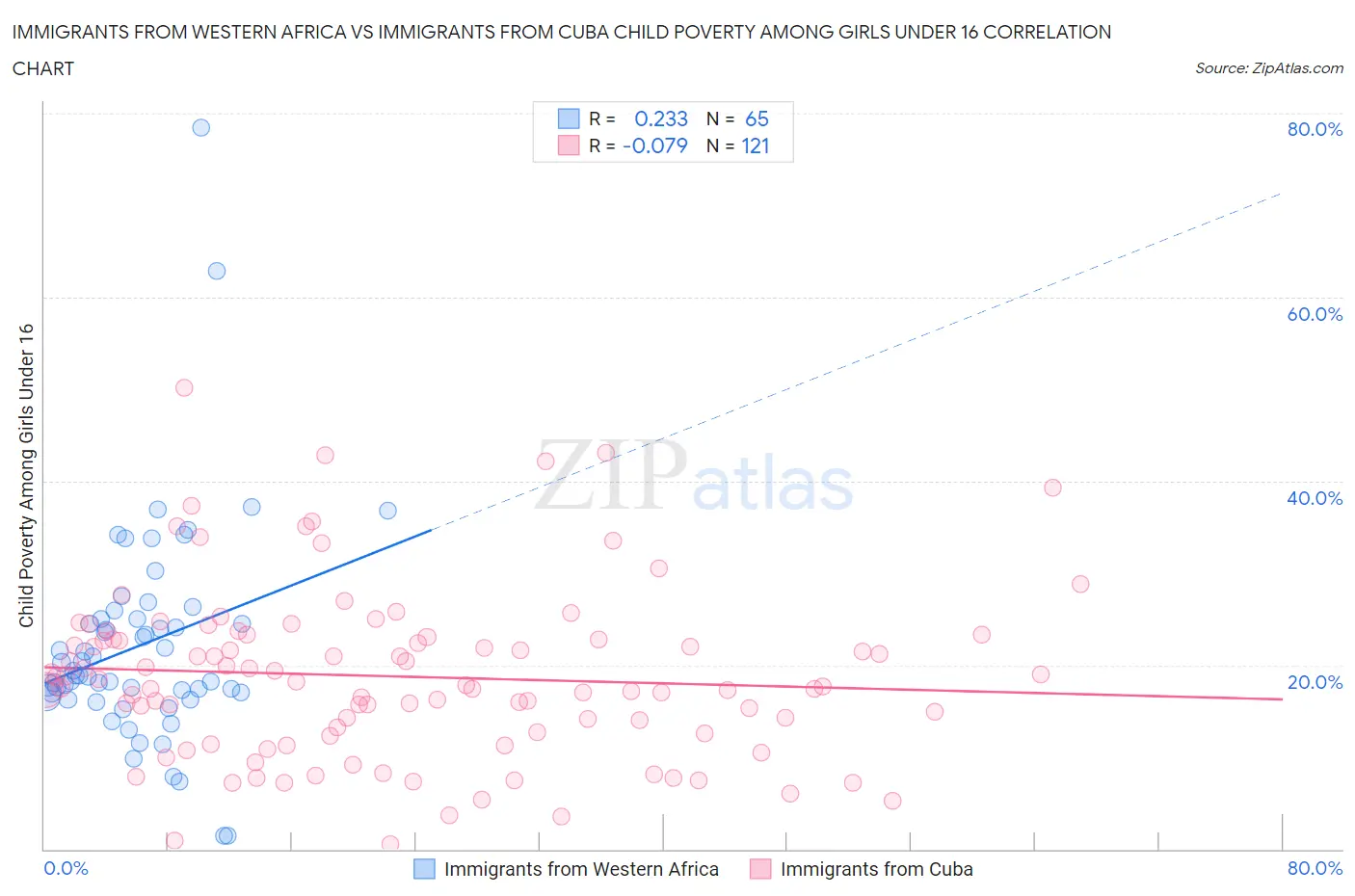 Immigrants from Western Africa vs Immigrants from Cuba Child Poverty Among Girls Under 16