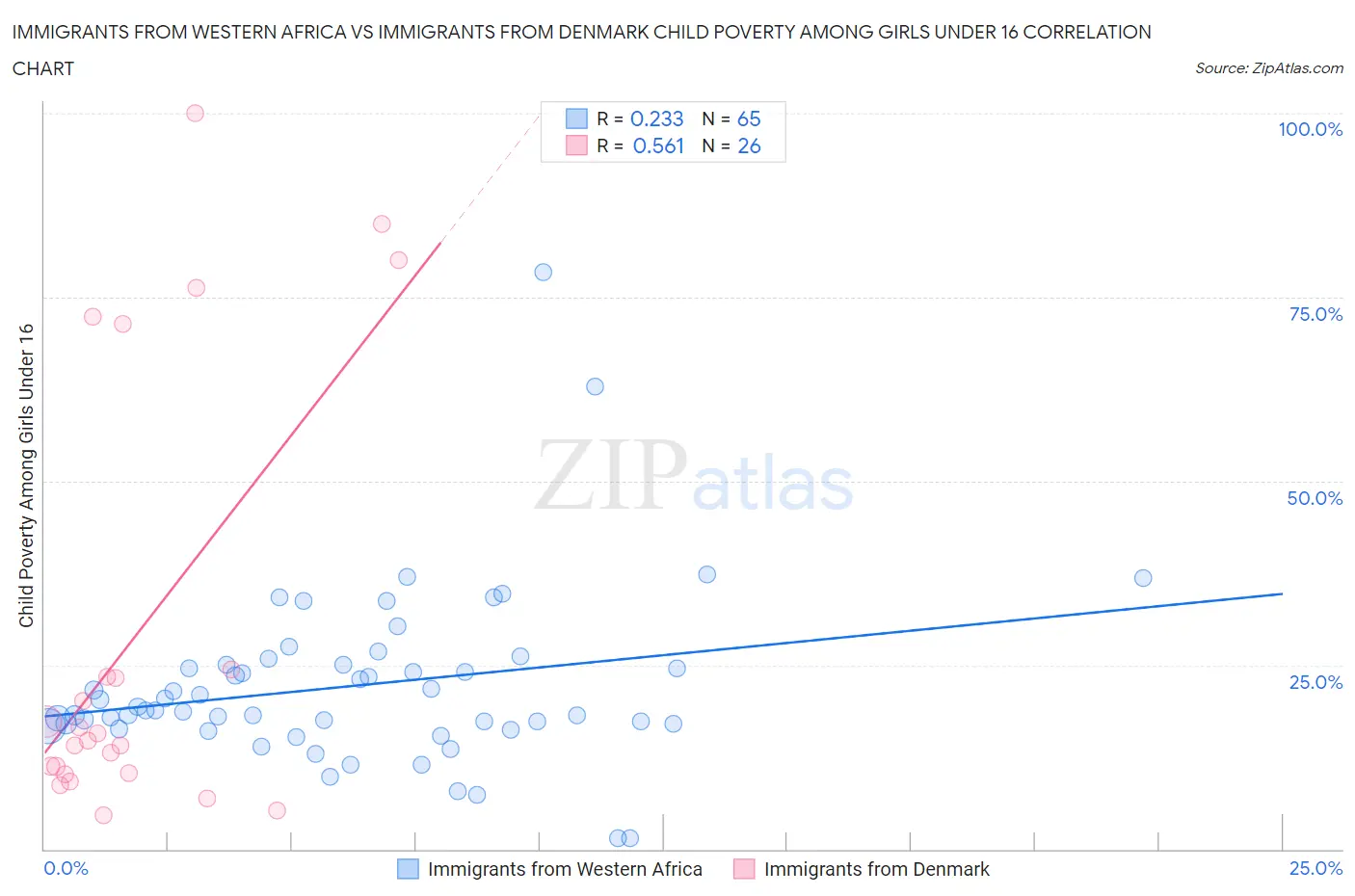 Immigrants from Western Africa vs Immigrants from Denmark Child Poverty Among Girls Under 16